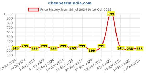myntra.com KRYSTALZ Men Titanium Dragon Carved Finger Ring krystalz Price History Graph from 29 Jul 2024 to 18 Oct 2025