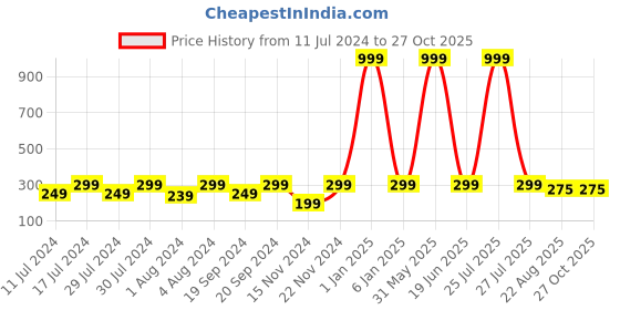 myntra.com KRYSTALZ Mens Circular Studs Earrings krystalz Price History Graph from 11 Jul 2024 to 27 Oct 2025