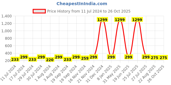 myntra.com KRYSTALZ Mens Set Of 4 Circular Cuff Earrings krystalz Price History Graph from 11 Jul 2024 to 26 Oct 2025