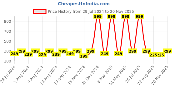myntra.com KRYSTALZ Mens Wood Circular Studs Earrings krystalz Price History Graph from 29 Jul 2024 to 20 Nov 2025