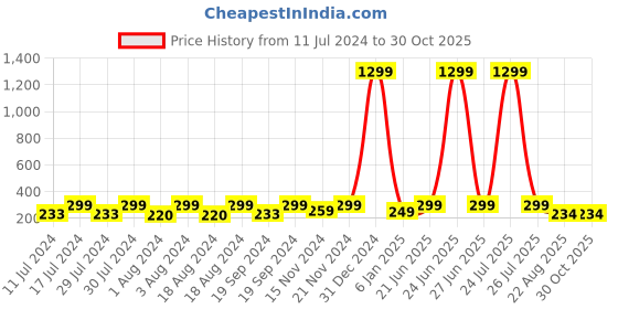 myntra.com KRYSTALZ Multicoloured Contemporary Half Hoop Earrings krystalz Price History Graph from 11 Jul 2024 to 30 Oct 2025