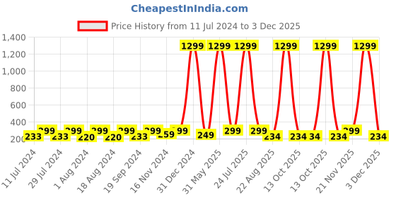 myntra.com KRYSTALZ Non Piercing Clip On Earrings krystalz Price History Graph from 11 Jul 2024 to 3 Dec 2025