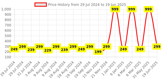myntra.com KRYSTALZ Set Of 2 Gold-Plated Triangular Studs krystalz Price History Graph from 29 Jul 2024 to 19 Jun 2025