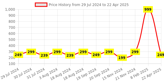 myntra.com KRYSTALZ Set Of 2 Piece Gold-Plated Circular Hoops krystalz Price History Graph from 29 Jul 2024 to 22 Apr 2025