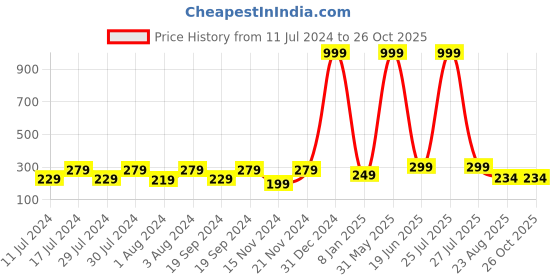 myntra.com KRYSTALZ Set Of 2 Stainless Steel Drop Earrings krystalz Price History Graph from 11 Jul 2024 to 26 Oct 2025