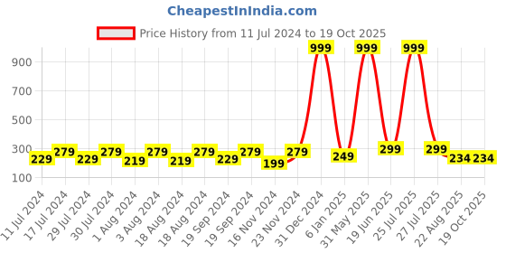 myntra.com KRYSTALZ Set Of 2 Wooden Circular Studs krystalz Price History Graph from 11 Jul 2024 to 18 Oct 2025