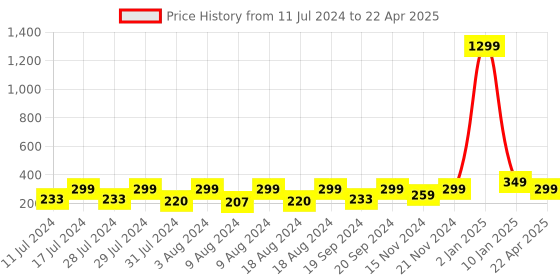 myntra.com KRYSTALZ Set Of 3 Circular Ear Cuff krystalz Price History Graph from 11 Jul 2024 to 22 Apr 2025