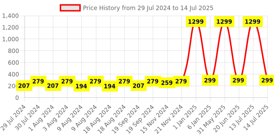 myntra.com KRYSTALZ Set Of 3 Circular Hoop Earrings krystalz Price History Graph from 29 Jul 2024 to 14 Jul 2025