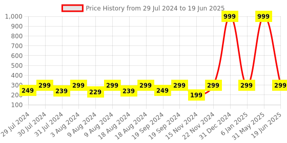 myntra.com KRYSTALZ Set Of 3 Wooden Circular Studs krystalz Price History Graph from 29 Jul 2024 to 19 Jun 2025