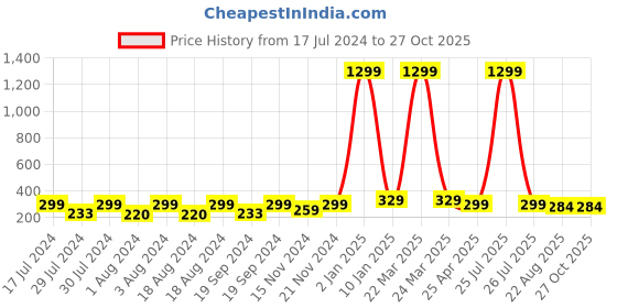 myntra.com KRYSTALZ Set of 4 Contemporary Drop Earrings krystalz Price History Graph from 17 Jul 2024 to 27 Oct 2025