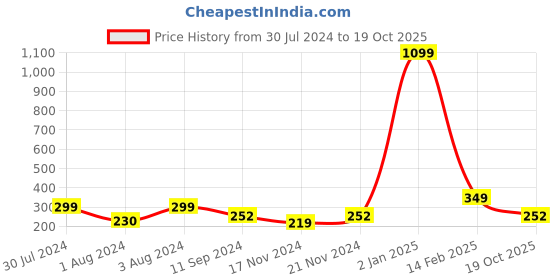myntra.com KRYSTALZ Set of 4 Gold-Plated Stone-Studded Finger Ring krystalz Price History Graph from 30 Jul 2024 to 19 Oct 2025