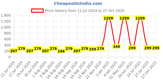 myntra.com KRYSTALZ Set Of 5 Circular Studs Earrings krystalz Price History Graph from 11 Jul 2024 to 26 Oct 2025