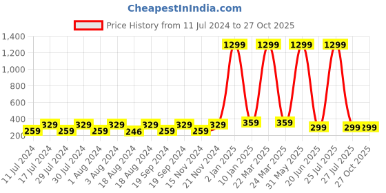 myntra.com KRYSTALZ Set Of 5 Contemporary Drop Earrings krystalz Price History Graph from 11 Jul 2024 to 27 Oct 2025
