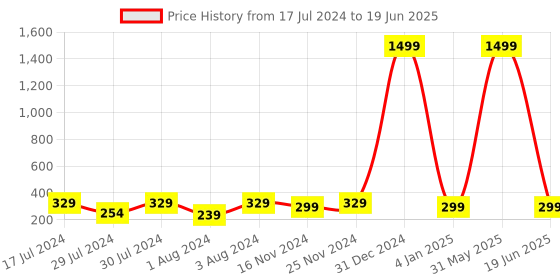 myntra.com KRYSTALZ Set Of 5 Gold-Plated Artificial Stones Circular Drop & Hoop Earrings krystalz Price History Graph from 17 Jul 2024 to 19 Jun 2025