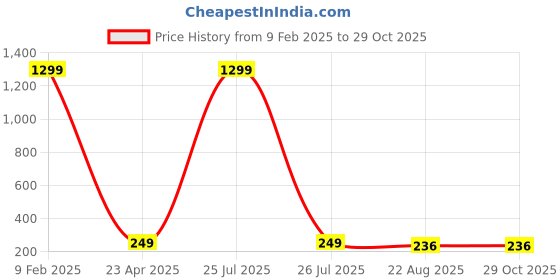 myntra.com KRYSTALZ Set of 6 Gold-Plated Circular Drop Earrings krystalz Price History Graph from 9 Feb 2025 to 29 Oct 2025