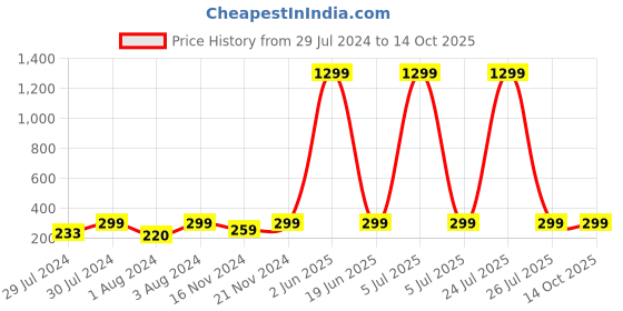myntra.com KRYSTALZ Set Of 6 Gold-Plated Earrings krystalz Price History Graph from 29 Jul 2024 to 14 Oct 2025