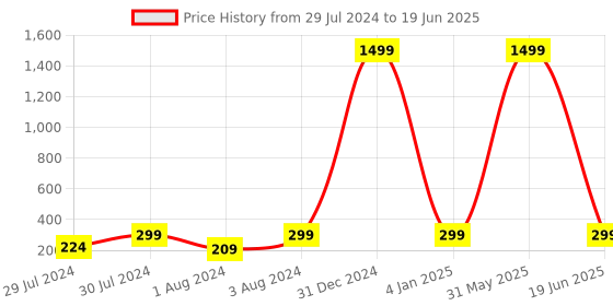 myntra.com KRYSTALZ Set Of 6 Gold-Plated Teardrop Shaped Studs & Earrings krystalz Price History Graph from 29 Jul 2024 to 19 Jun 2025
