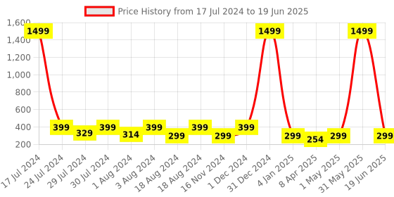 myntra.com KRYSTALZ Set Of 6 Studs Earrings krystalz Price History Graph from 17 Jul 2024 to 19 Jun 2025