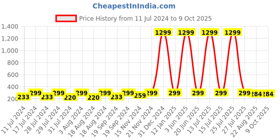 myntra.com KRYSTALZ Silver-Plated Drop Earrings krystalz Price History Graph from 11 Jul 2024 to 9 Oct 2025