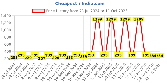 myntra.com KRYSTALZ Silver-Plated Drop Earrings krystalz Price History Graph from 28 Jul 2024 to 11 Oct 2025