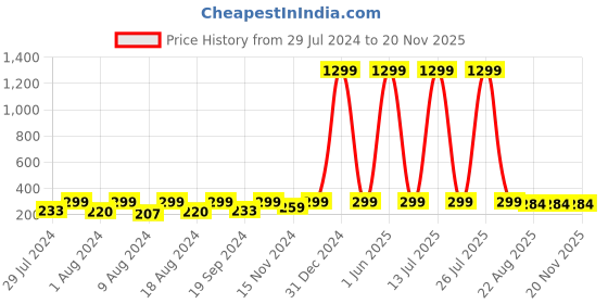 myntra.com KRYSTALZ Silver-Plated Feather Shaped Drop Earrings krystalz Price History Graph from 29 Jul 2024 to 19 Nov 2025