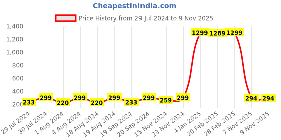 myntra.com KRYSTALZ Silver-Plated Finger Ring krystalz Price History Graph from 29 Jul 2024 to 7 Nov 2025