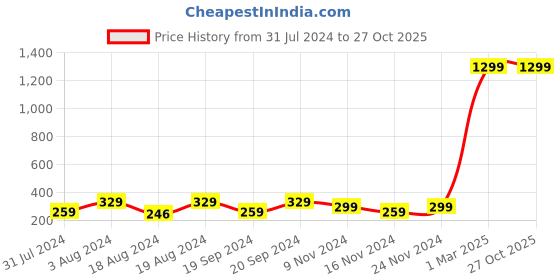 myntra.com KRYSTALZ Silver-Plated Gothic Punk Charm Pendants with Chains krystalz Price History Graph from 31 Jul 2024 to 26 Oct 2025