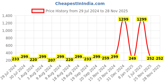 myntra.com KRYSTALZ Silver-Plated Hug-Shaped Finger Ring krystalz Price History Graph from 29 Jul 2024 to 26 Nov 2025