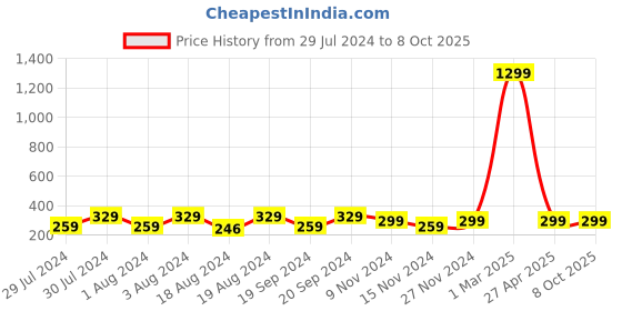 myntra.com KRYSTALZ Silver-Plated Pendant With Chain krystalz Price History Graph from 29 Jul 2024 to 7 Oct 2025