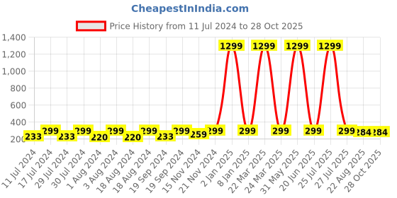 myntra.com KRYSTALZ Silver-Toned Circular Hoop Earrings krystalz Price History Graph from 11 Jul 2024 to 27 Oct 2025