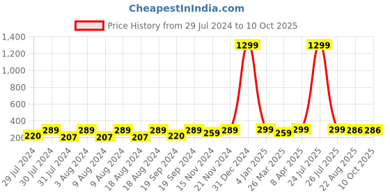 myntra.com KRYSTALZ Silver-Toned  Circular Hoop Earrings krystalz Price History Graph from 29 Jul 2024 to 10 Oct 2025