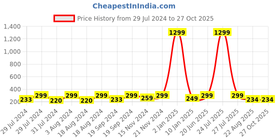 myntra.com KRYSTALZ Silver-Toned Contemporary Half Hoop Earrings krystalz Price History Graph from 29 Jul 2024 to 27 Oct 2025