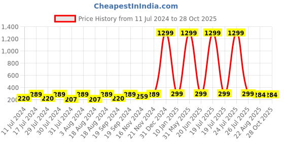 myntra.com KRYSTALZ Silver-Toned Spiked Hoop Earrings krystalz Price History Graph from 11 Jul 2024 to 28 Oct 2025