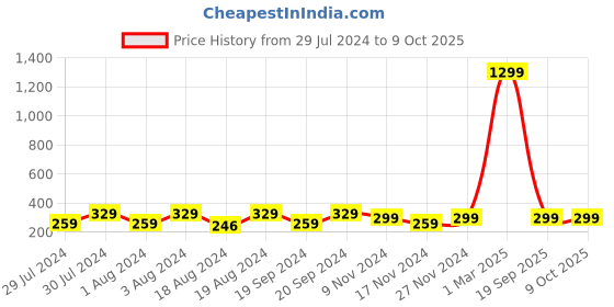 myntra.com KRYSTALZ Sliver-Plated Lion Head Pendant Pendants with Chains krystalz Price History Graph from 29 Jul 2024 to 8 Oct 2025