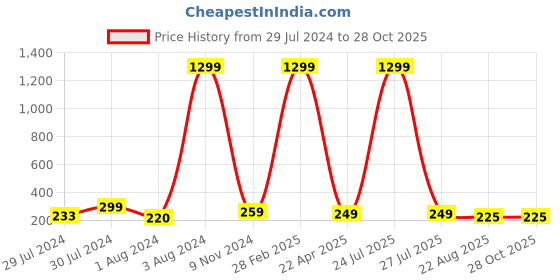 myntra.com KRYSTALZ Stainless Steel Circular Half Hoop Earrings krystalz Price History Graph from 29 Jul 2024 to 28 Oct 2025