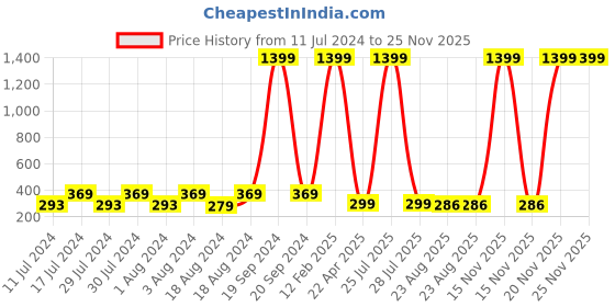 myntra.com KRYSTALZ Stainless Steel Gold Plated Cubic Zirconia Studded Evil Eyes Drop Earrings krystalz Price History Graph from 11 Jul 2024 to 25 Nov 2025
