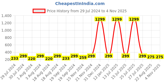 myntra.com KRYSTALZ Stainless Steel Hoop Earrings krystalz Price History Graph from 29 Jul 2024 to 2 Nov 2025