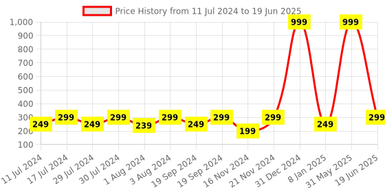 myntra.com KRYSTALZ Teardrop Shaped Hoop Earrings krystalz Price History Graph from 11 Jul 2024 to 19 Jun 2025