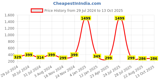 myntra.com KRYSTALZ Teardrop Shaped Studs Earrings krystalz Price History Graph from 29 Jul 2024 to 13 Oct 2025
