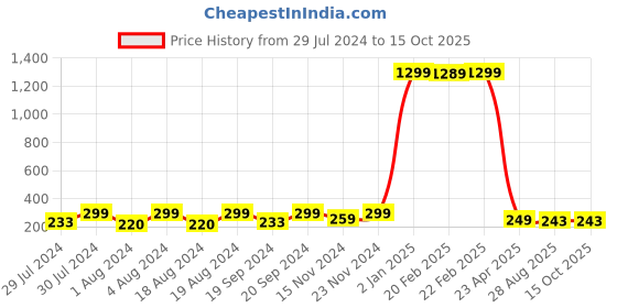 myntra.com KRYSTALZ Titanium FInger RIng krystalz Price History Graph from 29 Jul 2024 to 13 Oct 2025