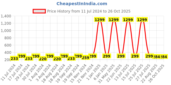 myntra.com KRYSTALZ Triangle Punk Hoop Earrings krystalz Price History Graph from 11 Jul 2024 to 26 Oct 2025