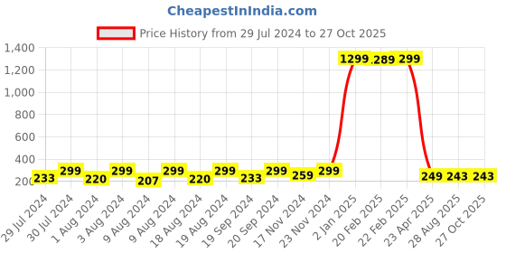 myntra.com KRYSTALZ Tungstun Carbridge Finger Ring krystalz Price History Graph from 29 Jul 2024 to 26 Oct 2025