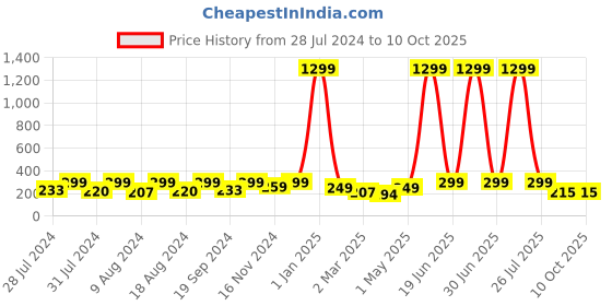myntra.com KRYSTALZ Unisex Circular Ear cuff krystalz Price History Graph from 28 Jul 2024 to 9 Oct 2025