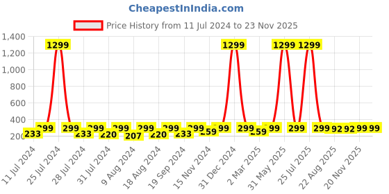 myntra.com KRYSTALZ Unisex Circular Hoop Earrings krystalz Price History Graph from 11 Jul 2024 to 23 Nov 2025
