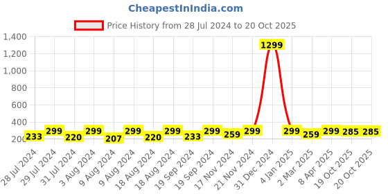 myntra.com KRYSTALZ Unisex Circular Hoop Earrings krystalz Price History Graph from 28 Jul 2024 to 19 Oct 2025