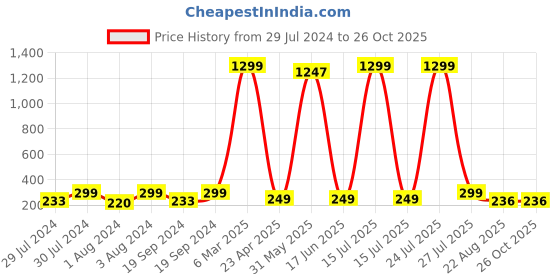 myntra.com KRYSTALZ Unisex Circular Hoop Earrings krystalz Price History Graph from 29 Jul 2024 to 26 Oct 2025