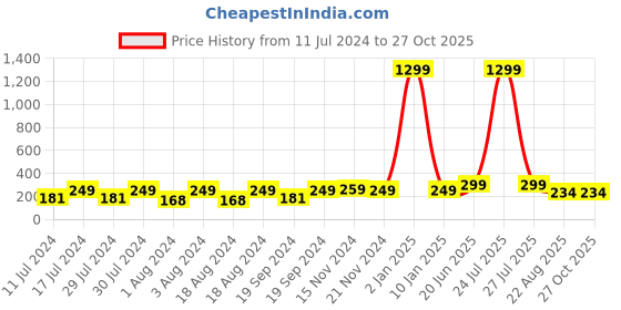 myntra.com KRYSTALZ Unisex Circular Stud Earrings krystalz Price History Graph from 11 Jul 2024 to 26 Oct 2025