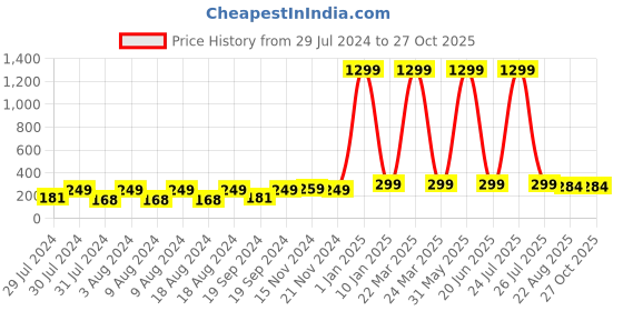 myntra.com KRYSTALZ Unisex Circular Studs Earrings krystalz Price History Graph from 29 Jul 2024 to 27 Oct 2025