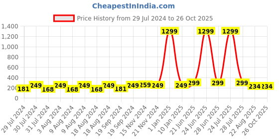 myntra.com KRYSTALZ Unisex Circular Studs Earrings krystalz Price History Graph from 29 Jul 2024 to 26 Oct 2025