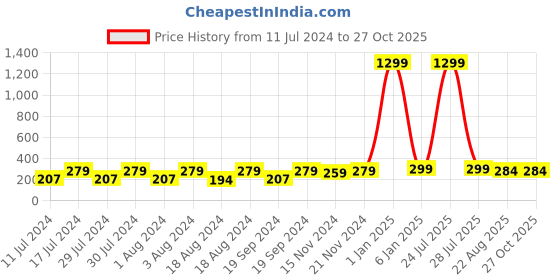 myntra.com KRYSTALZ Unisex Contemporary Drop Earrings krystalz Price History Graph from 11 Jul 2024 to 27 Oct 2025